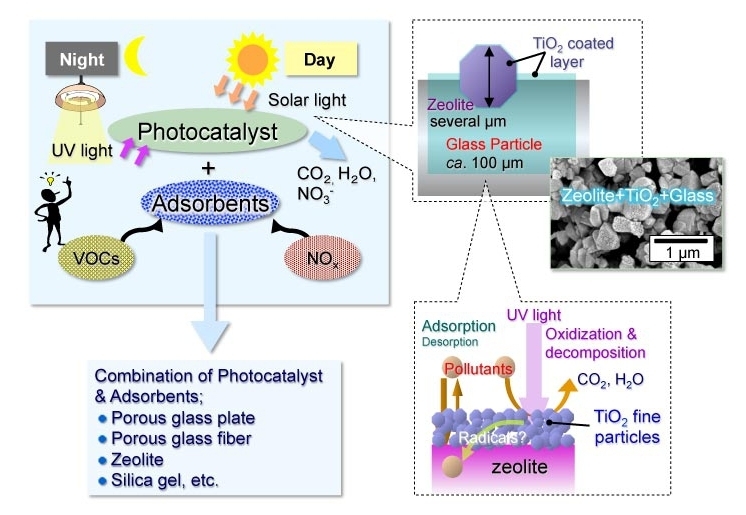 光触媒 ゼオライト